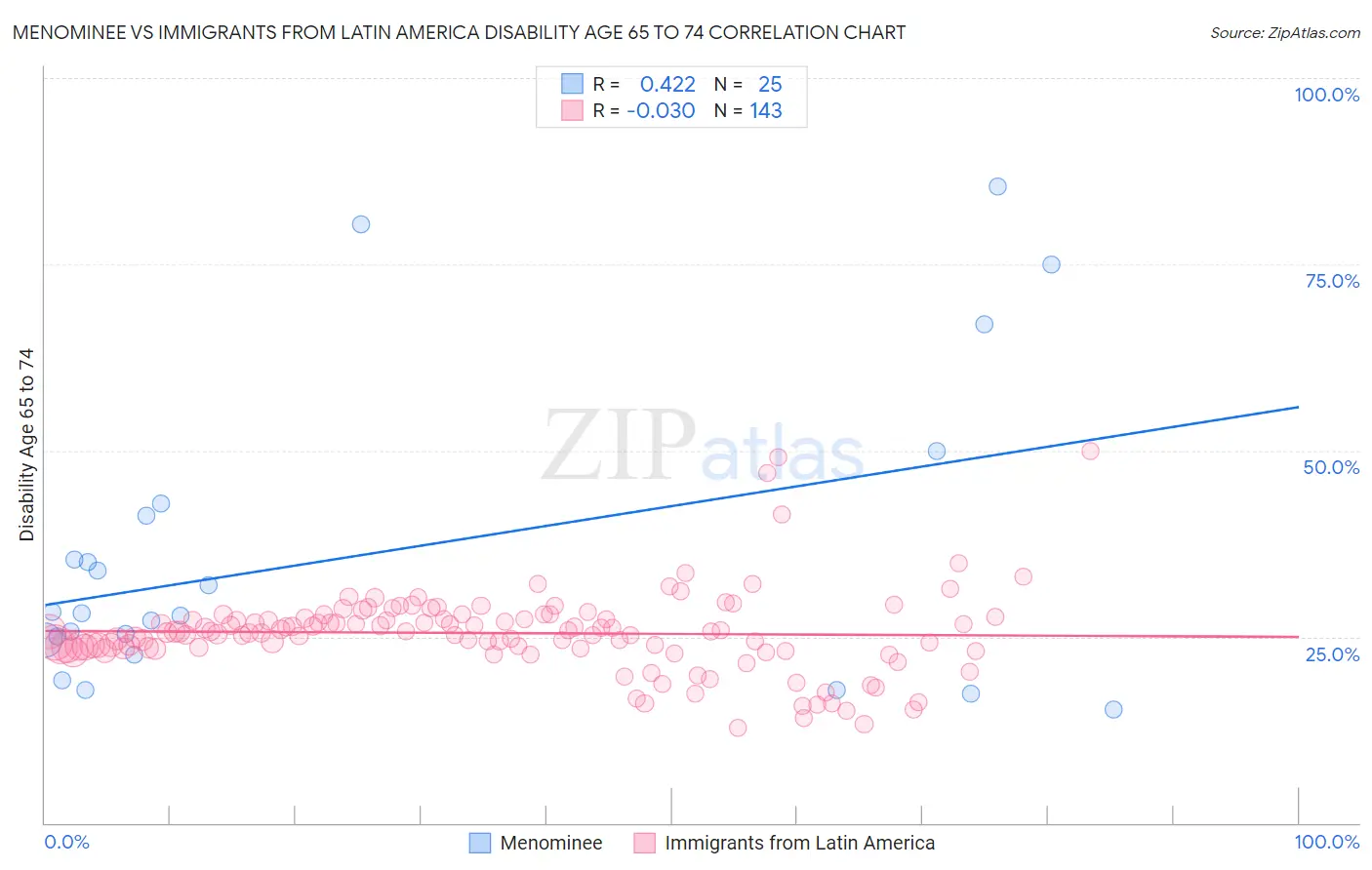 Menominee vs Immigrants from Latin America Disability Age 65 to 74