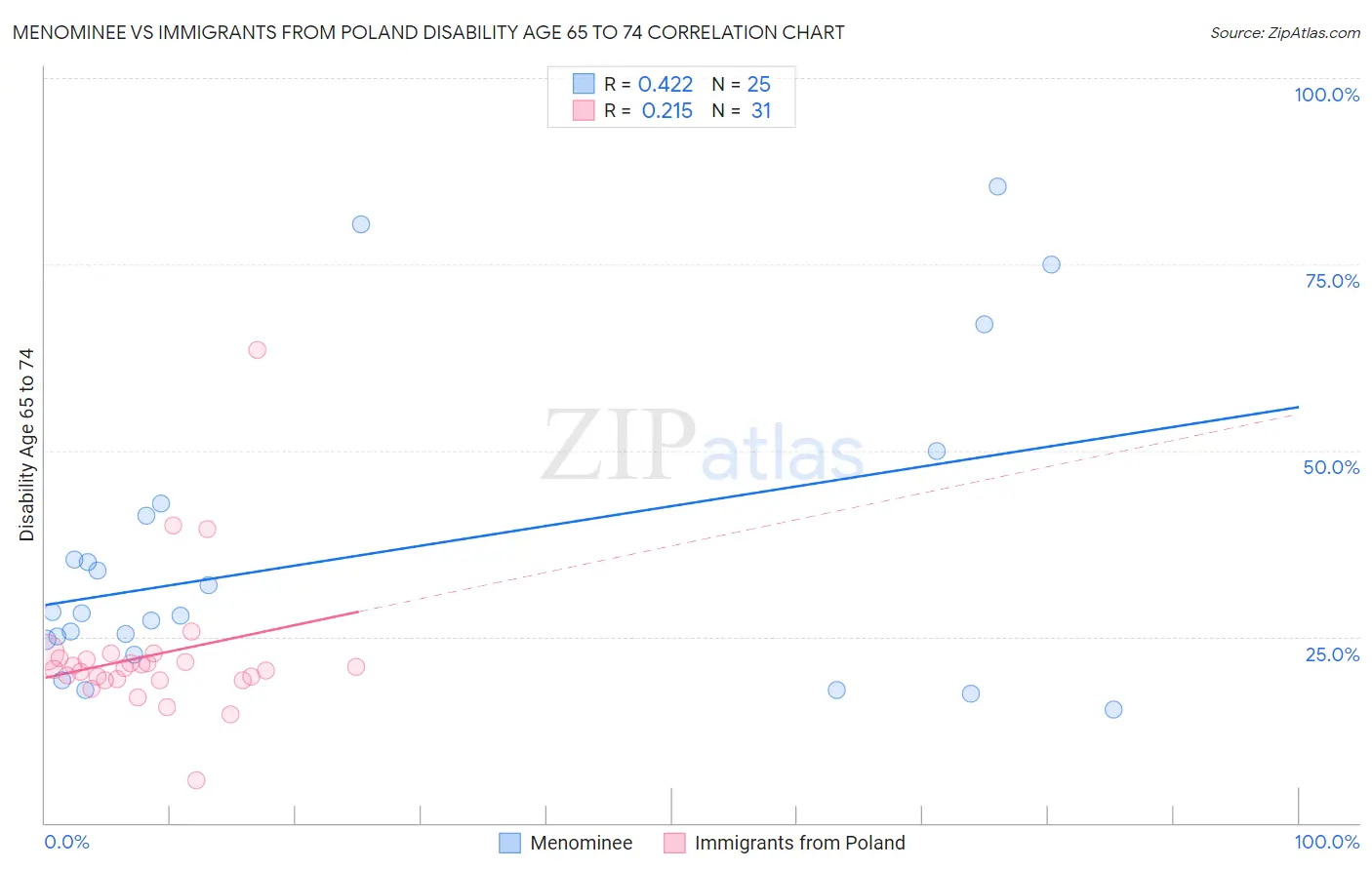 Menominee vs Immigrants from Poland Disability Age 65 to 74