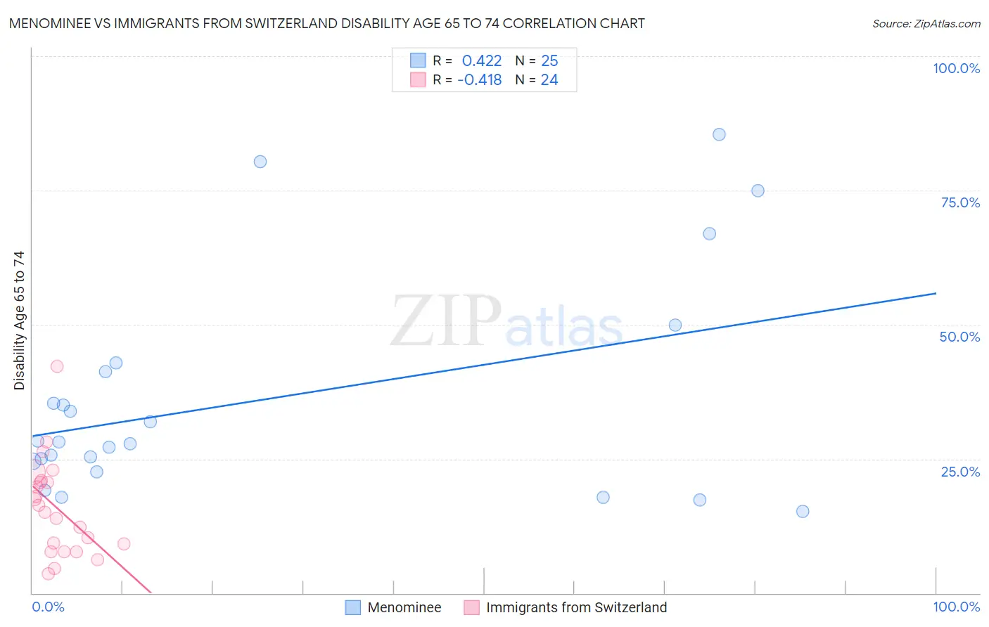 Menominee vs Immigrants from Switzerland Disability Age 65 to 74