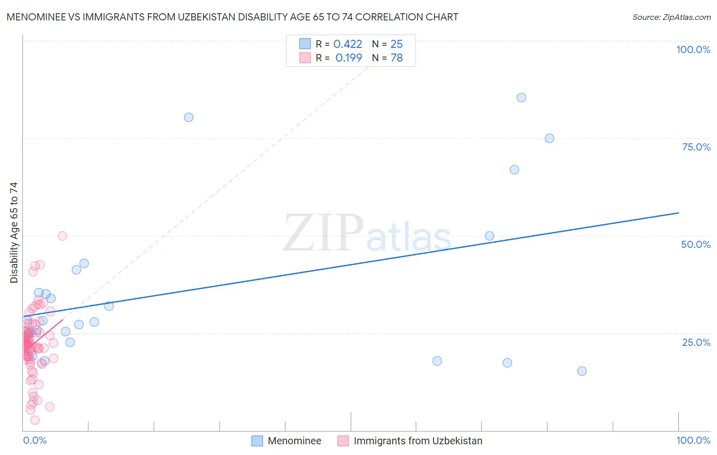 Menominee vs Immigrants from Uzbekistan Disability Age 65 to 74
