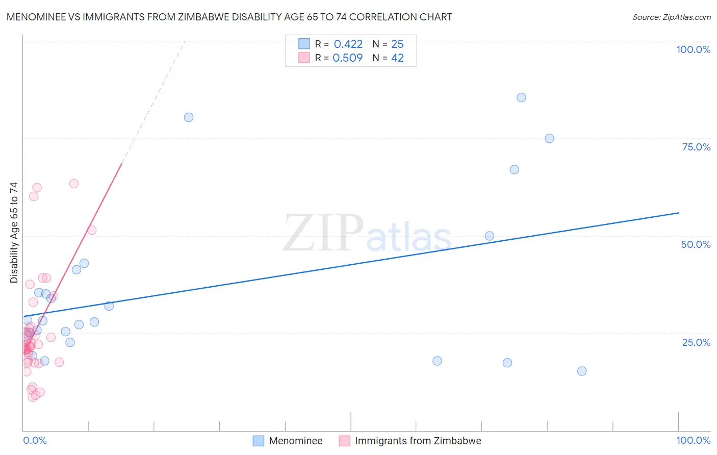 Menominee vs Immigrants from Zimbabwe Disability Age 65 to 74