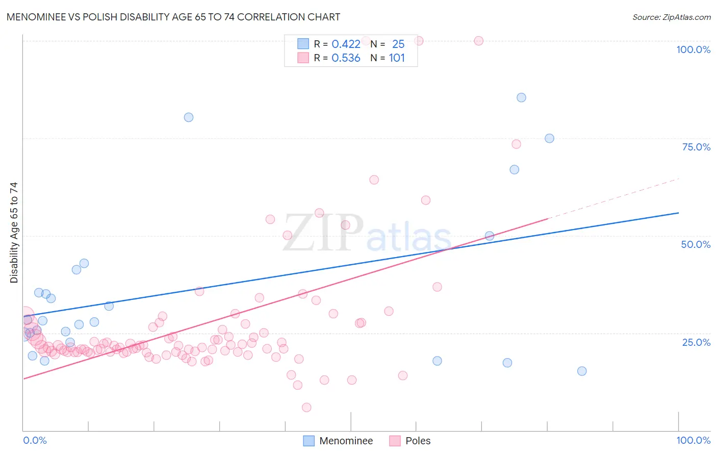 Menominee vs Polish Disability Age 65 to 74
