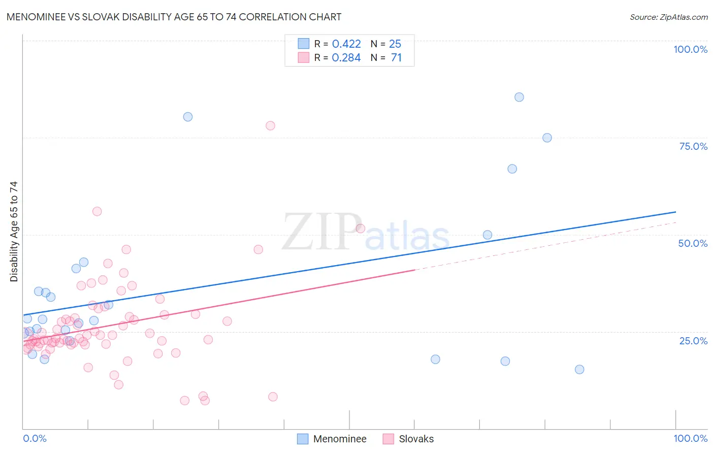 Menominee vs Slovak Disability Age 65 to 74