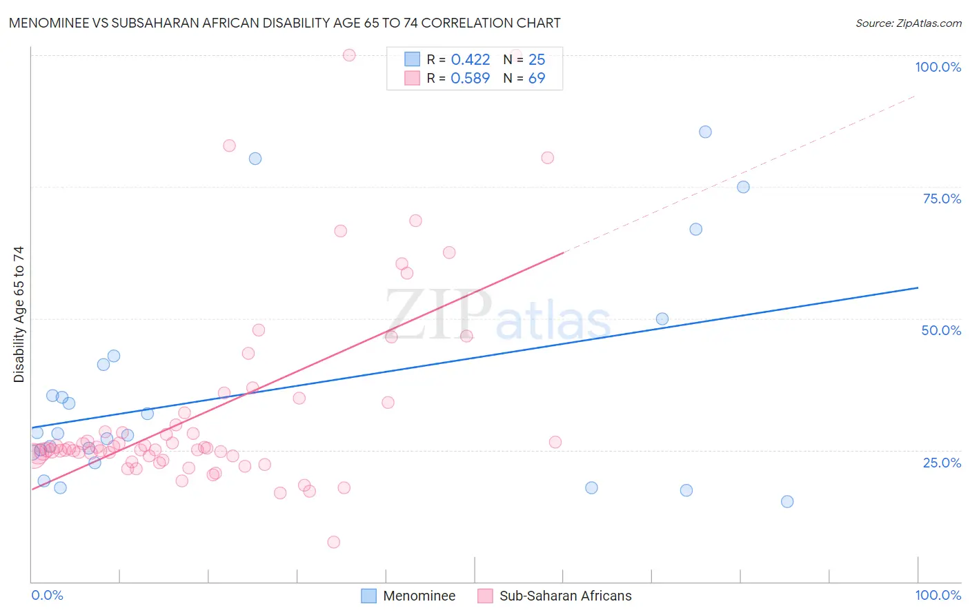 Menominee vs Subsaharan African Disability Age 65 to 74