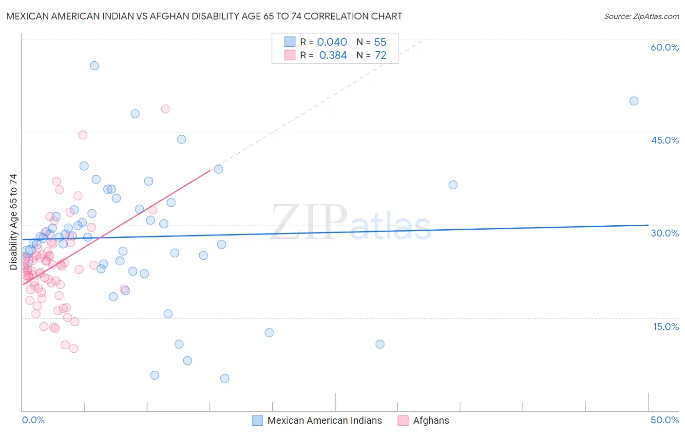 Mexican American Indian vs Afghan Disability Age 65 to 74