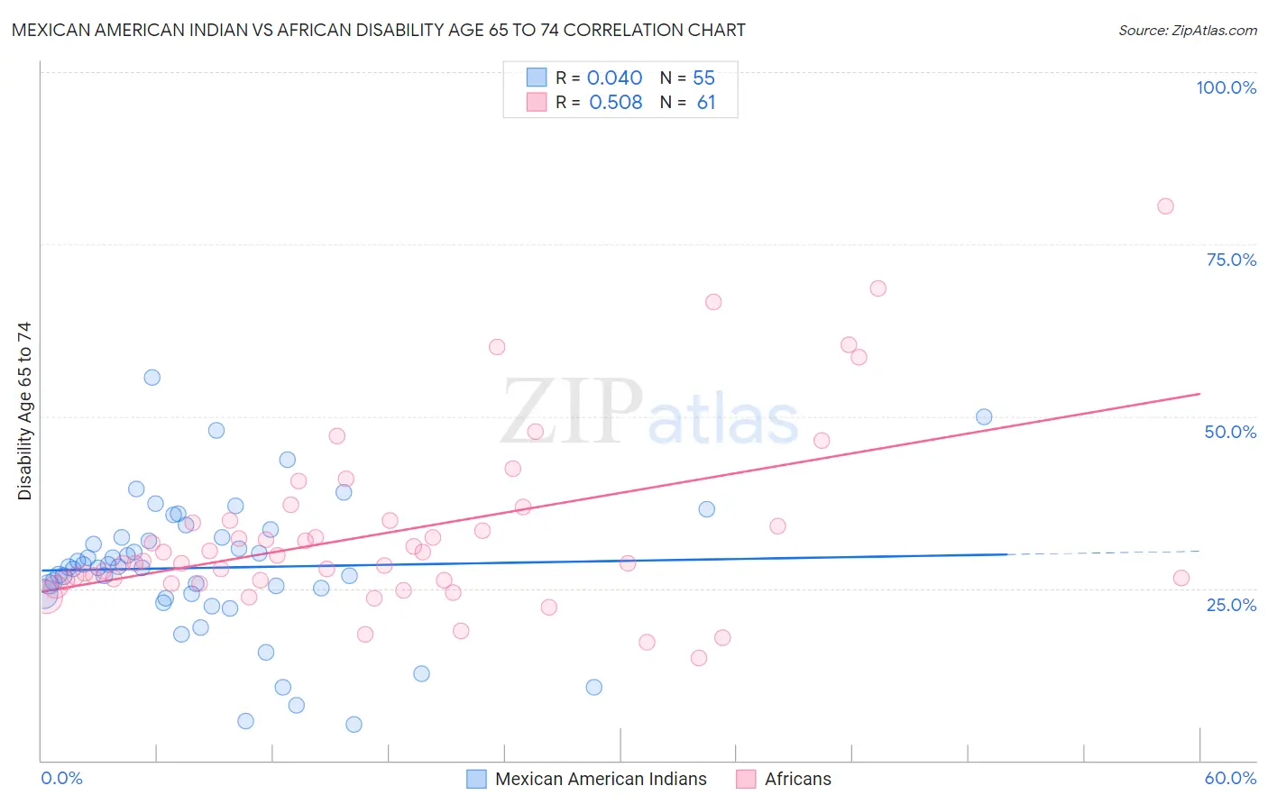 Mexican American Indian vs African Disability Age 65 to 74