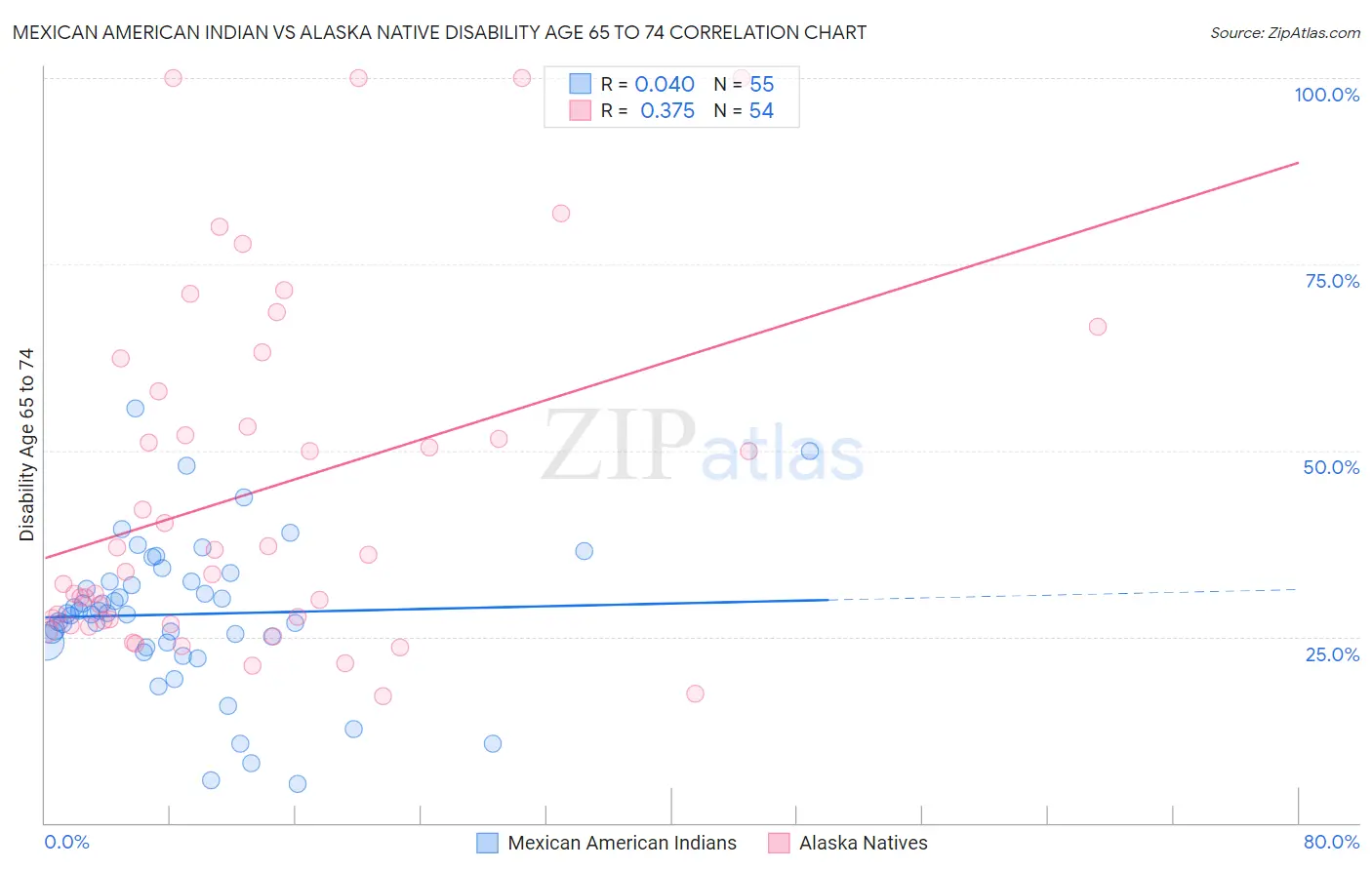 Mexican American Indian vs Alaska Native Disability Age 65 to 74