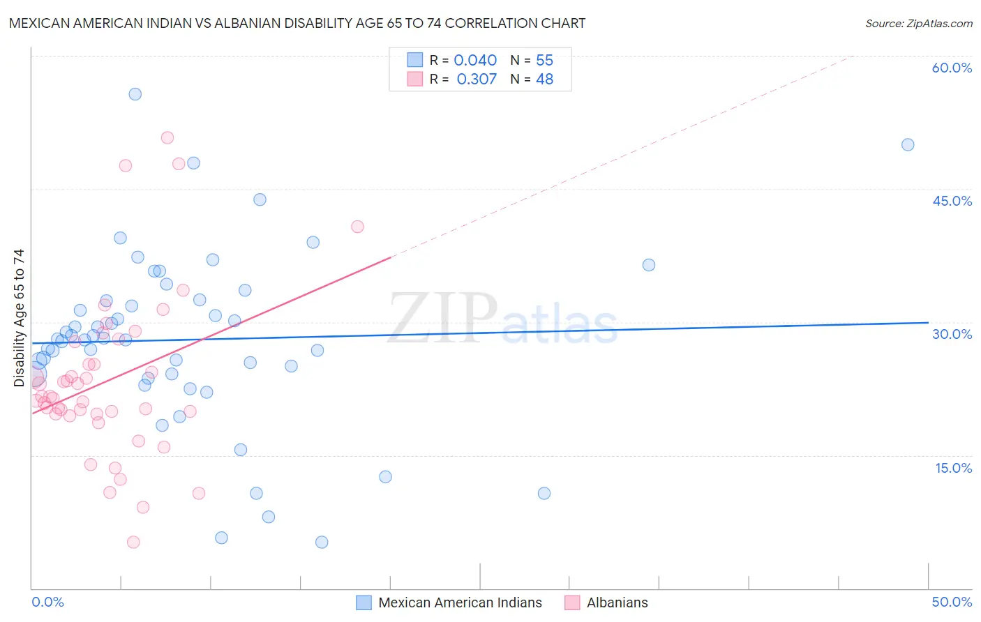 Mexican American Indian vs Albanian Disability Age 65 to 74