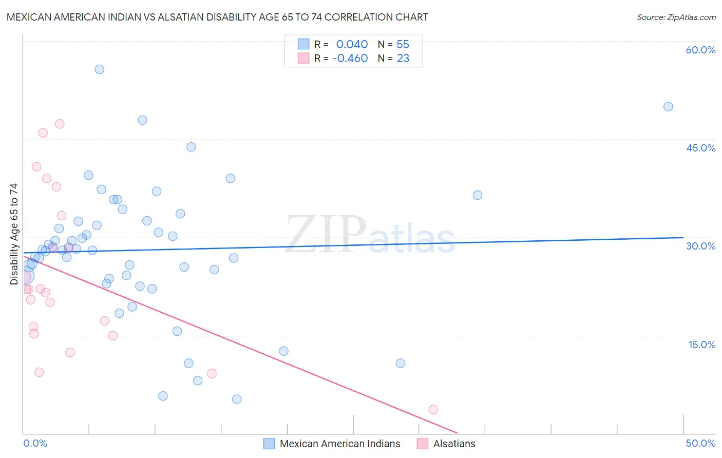 Mexican American Indian vs Alsatian Disability Age 65 to 74