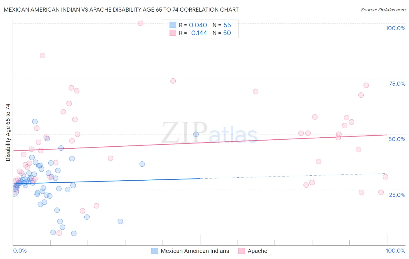 Mexican American Indian vs Apache Disability Age 65 to 74