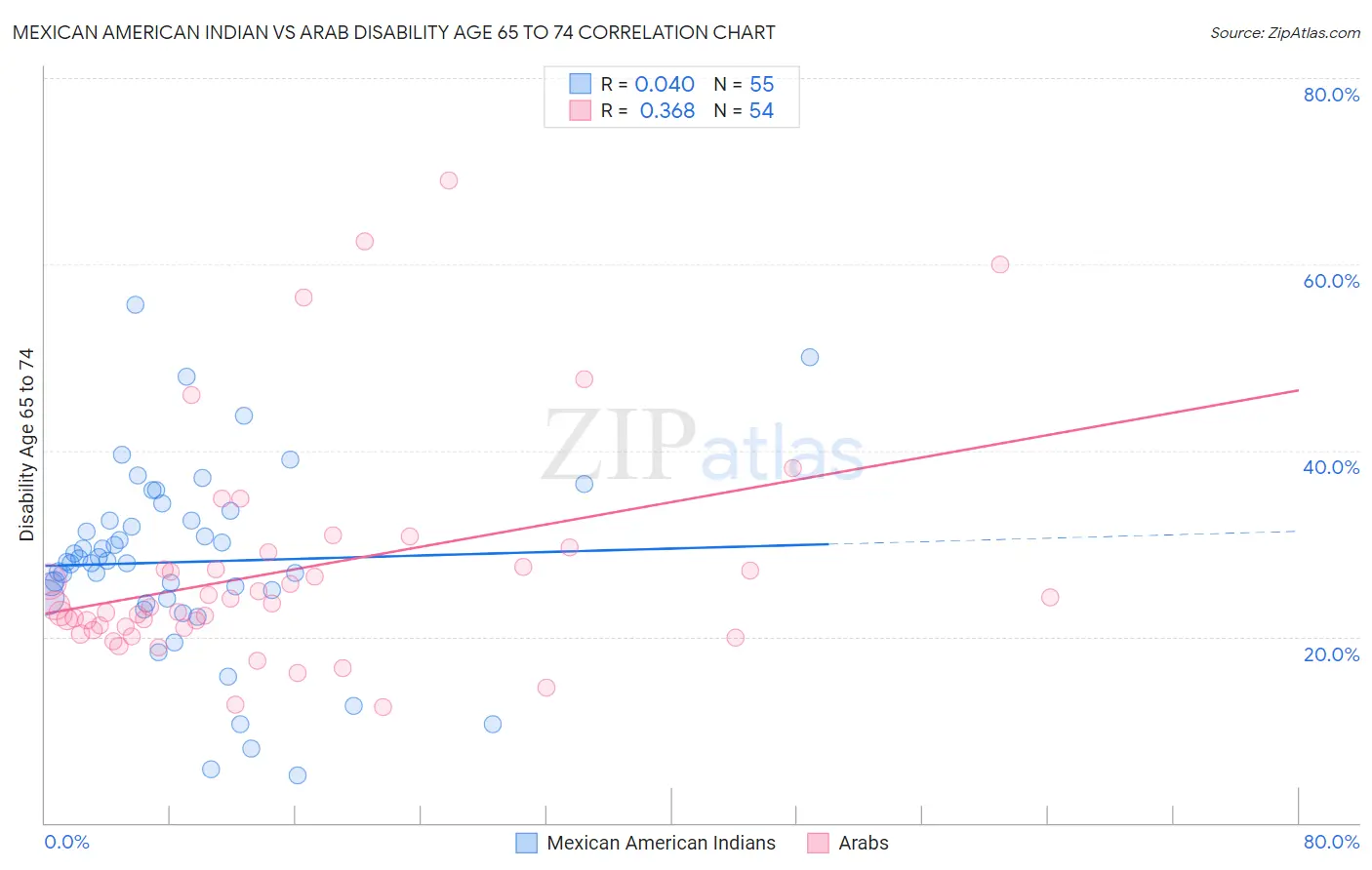 Mexican American Indian vs Arab Disability Age 65 to 74