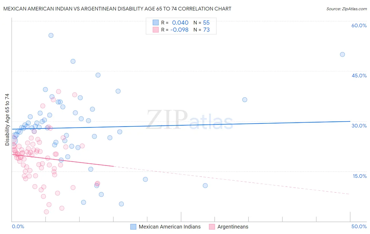 Mexican American Indian vs Argentinean Disability Age 65 to 74