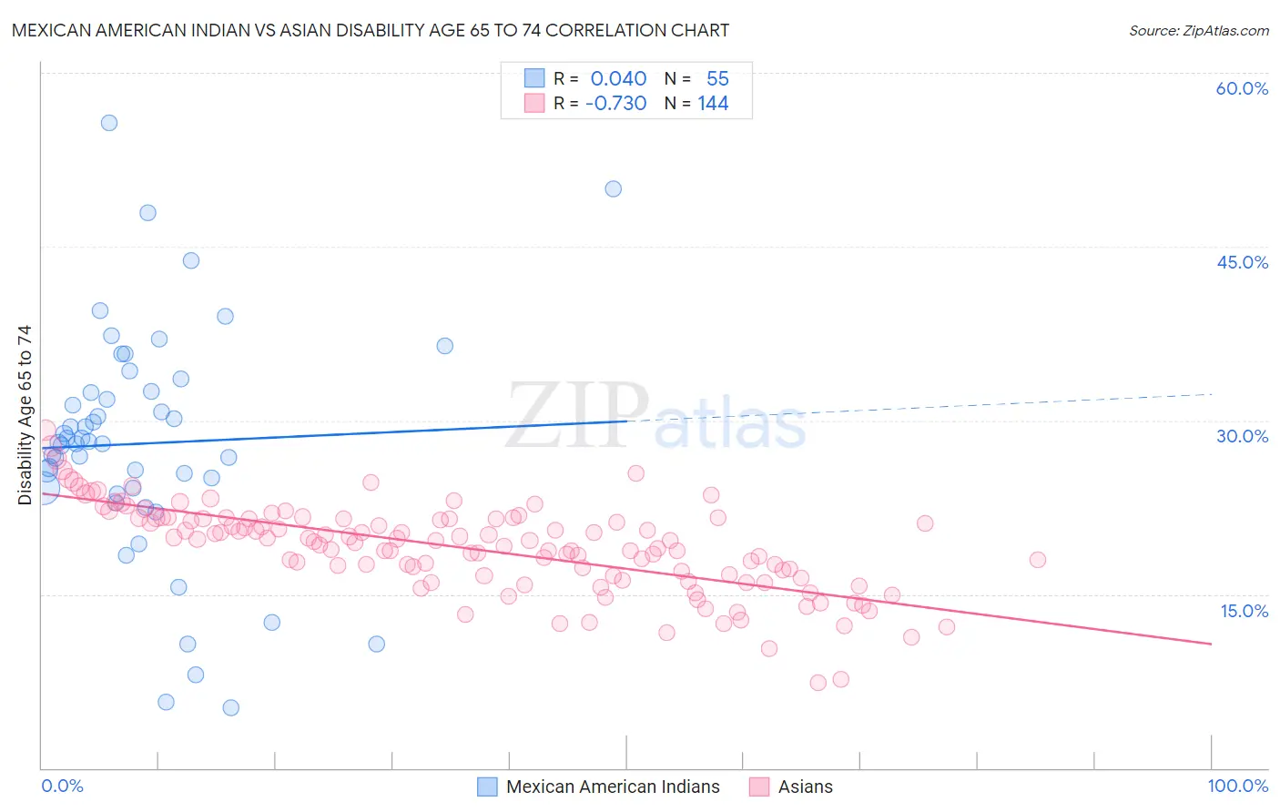 Mexican American Indian vs Asian Disability Age 65 to 74