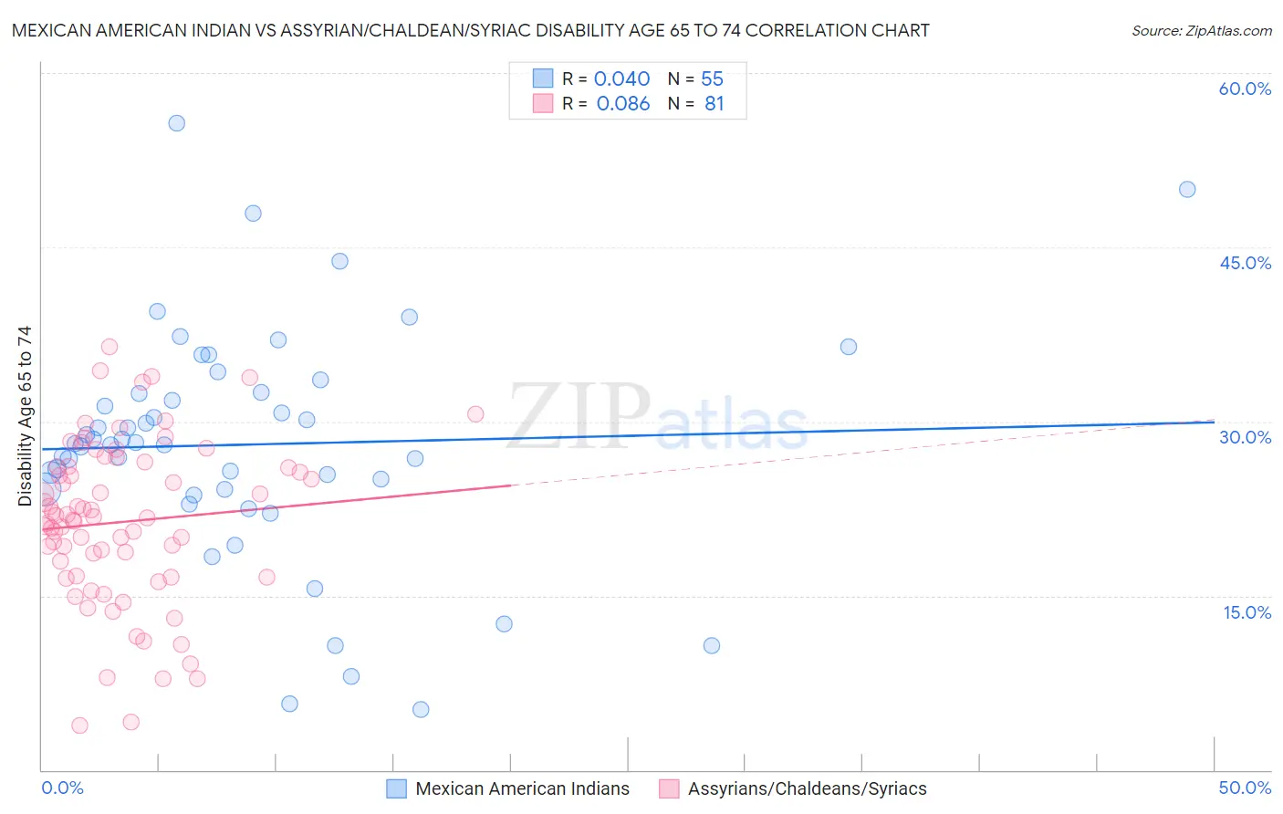 Mexican American Indian vs Assyrian/Chaldean/Syriac Disability Age 65 to 74