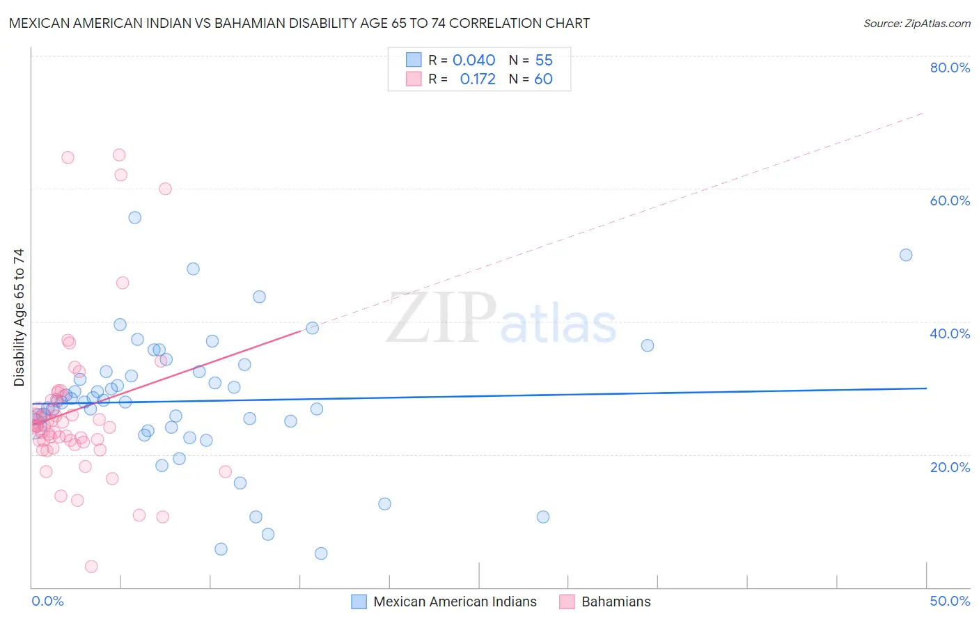 Mexican American Indian vs Bahamian Disability Age 65 to 74