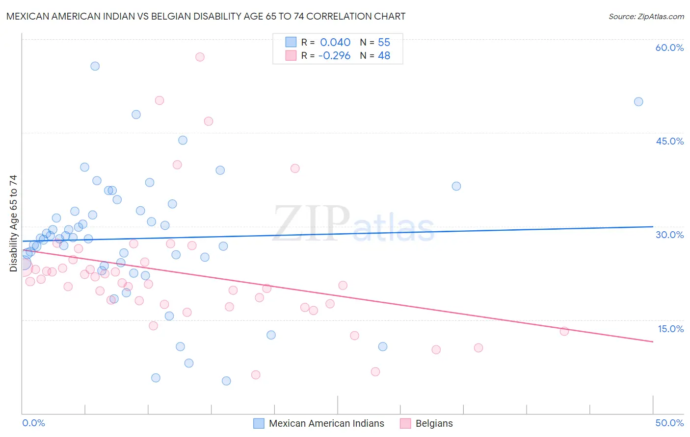 Mexican American Indian vs Belgian Disability Age 65 to 74