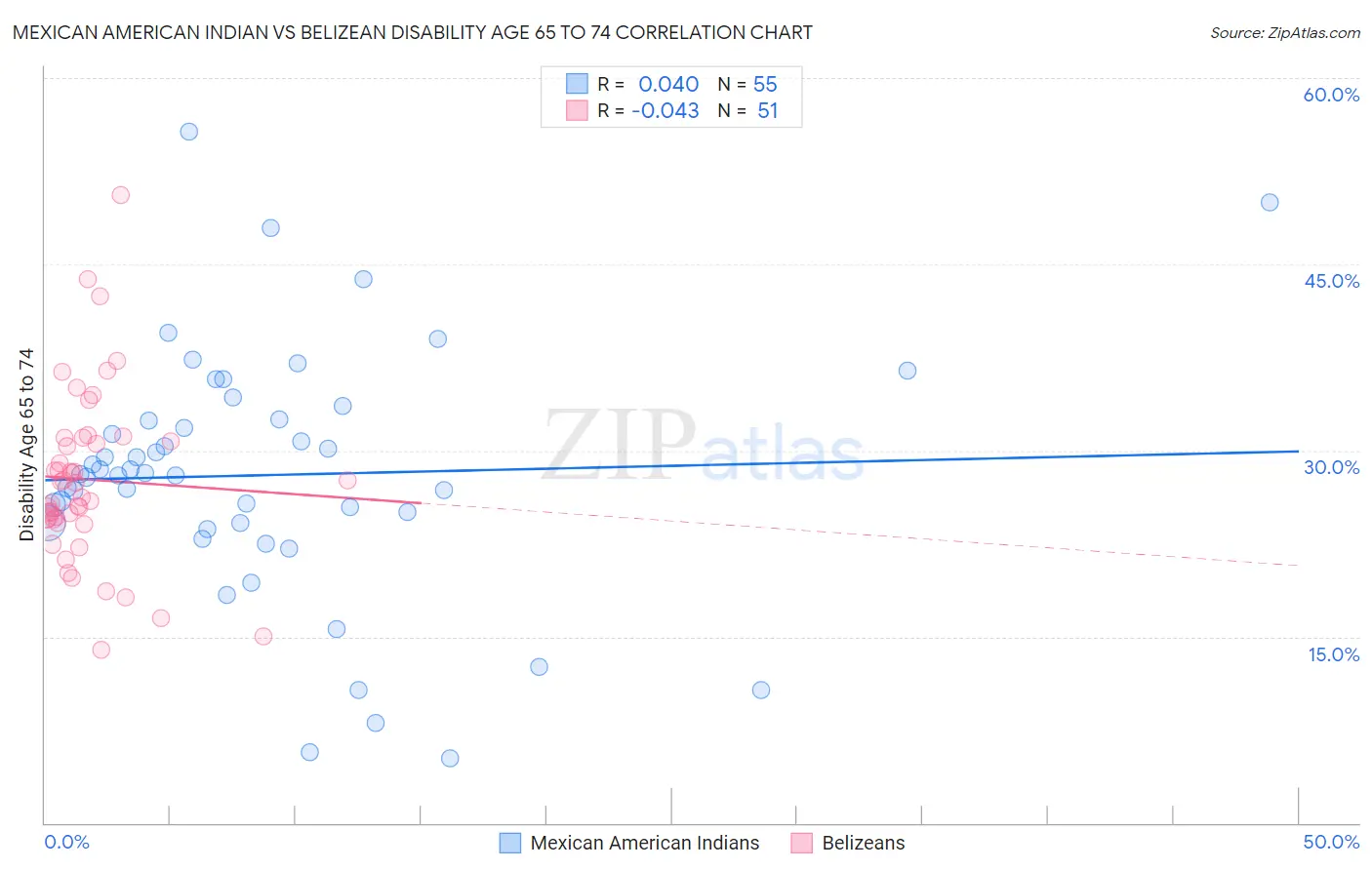Mexican American Indian vs Belizean Disability Age 65 to 74