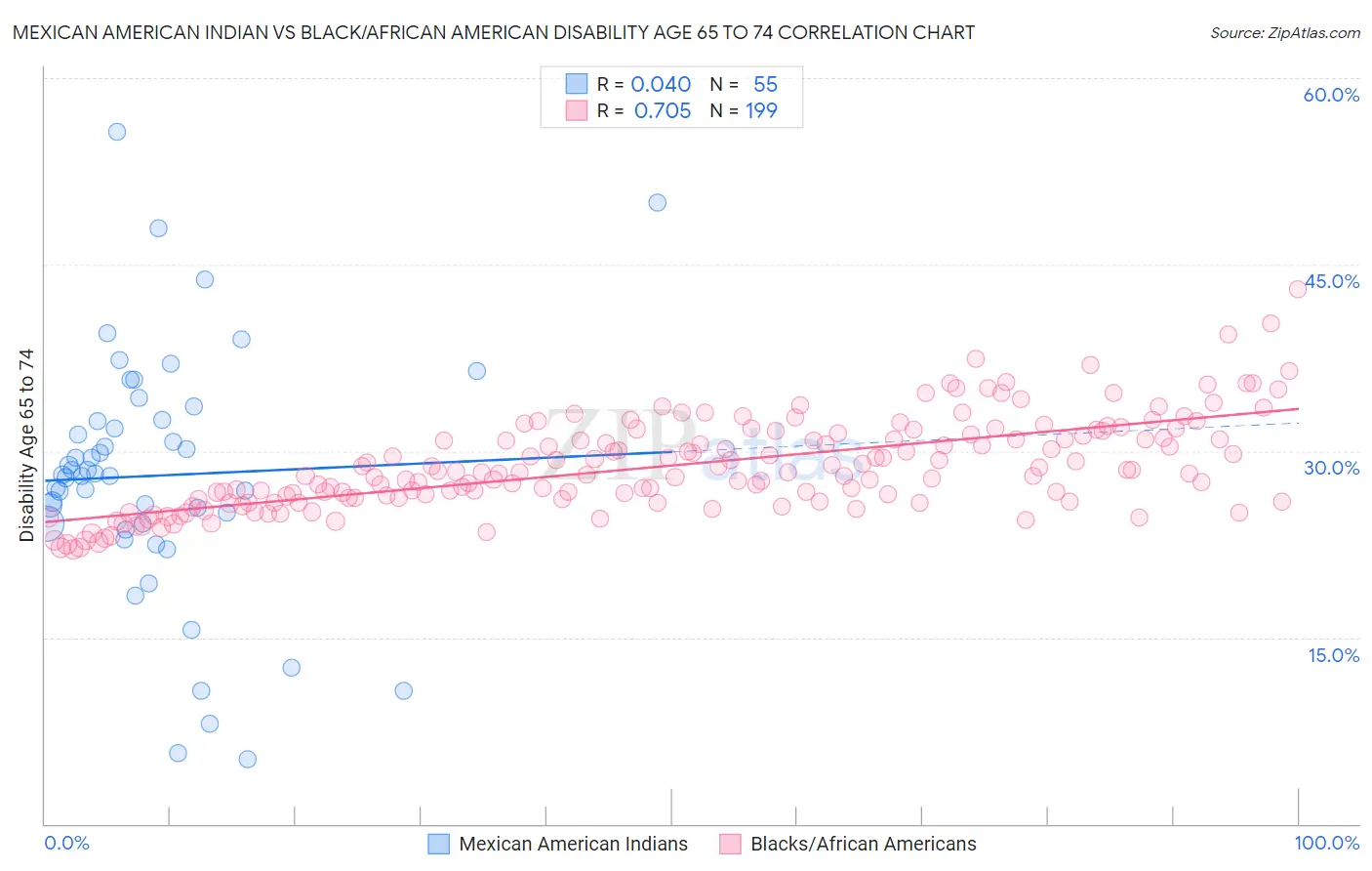 Mexican American Indian vs Black/African American Disability Age 65 to 74