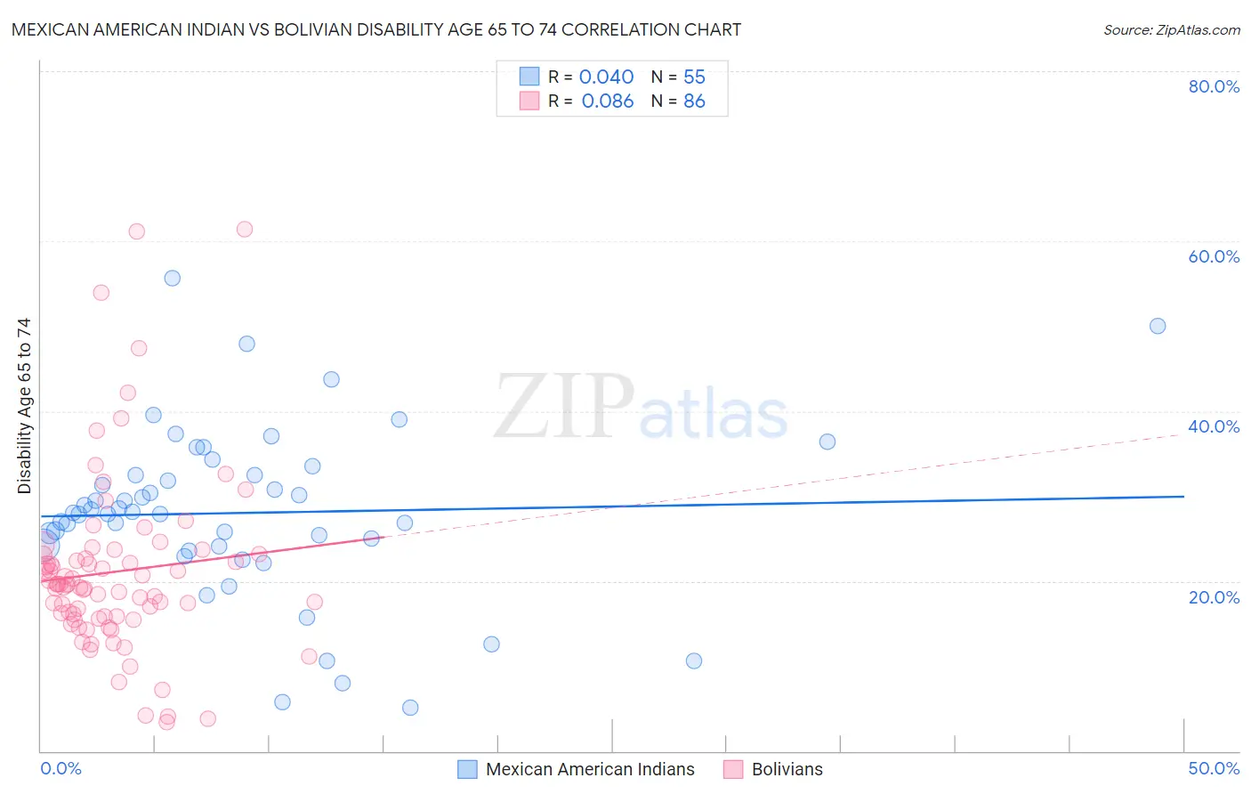 Mexican American Indian vs Bolivian Disability Age 65 to 74