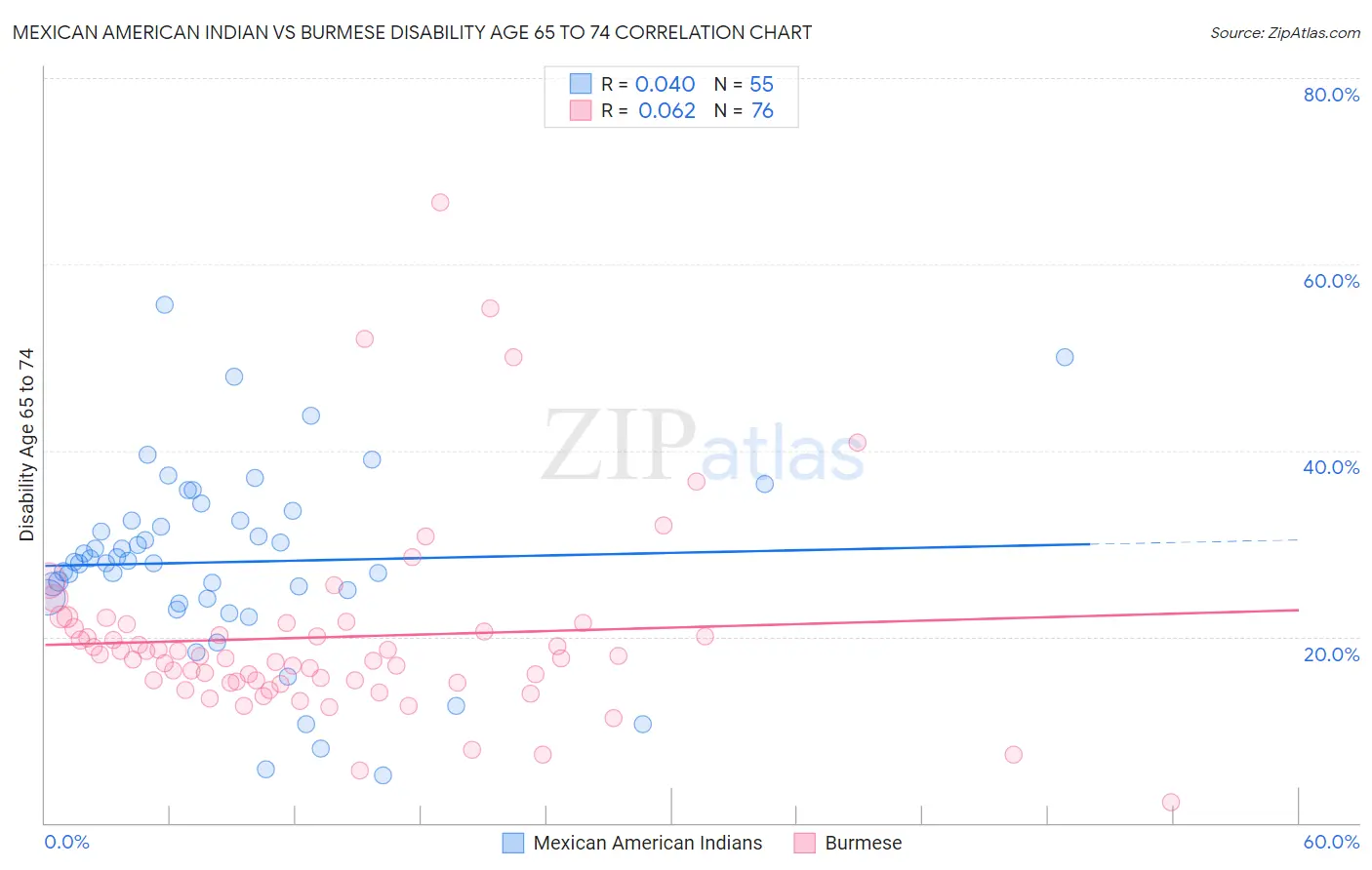 Mexican American Indian vs Burmese Disability Age 65 to 74