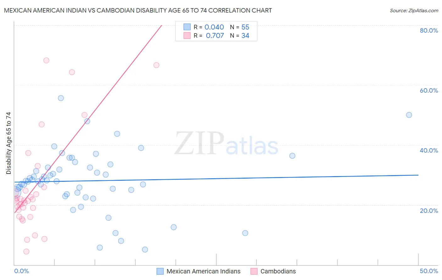 Mexican American Indian vs Cambodian Disability Age 65 to 74