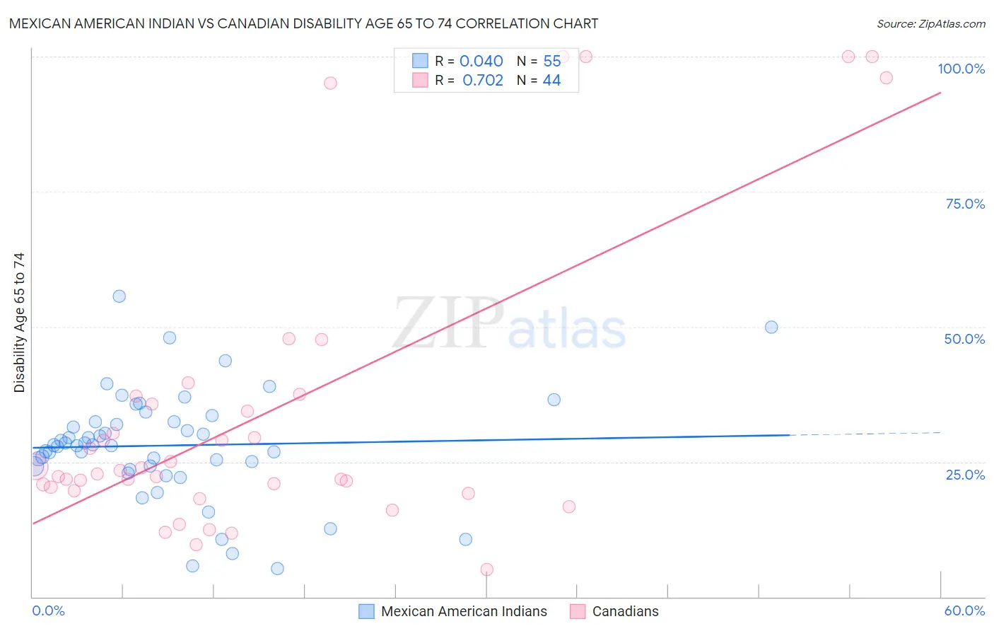 Mexican American Indian vs Canadian Disability Age 65 to 74