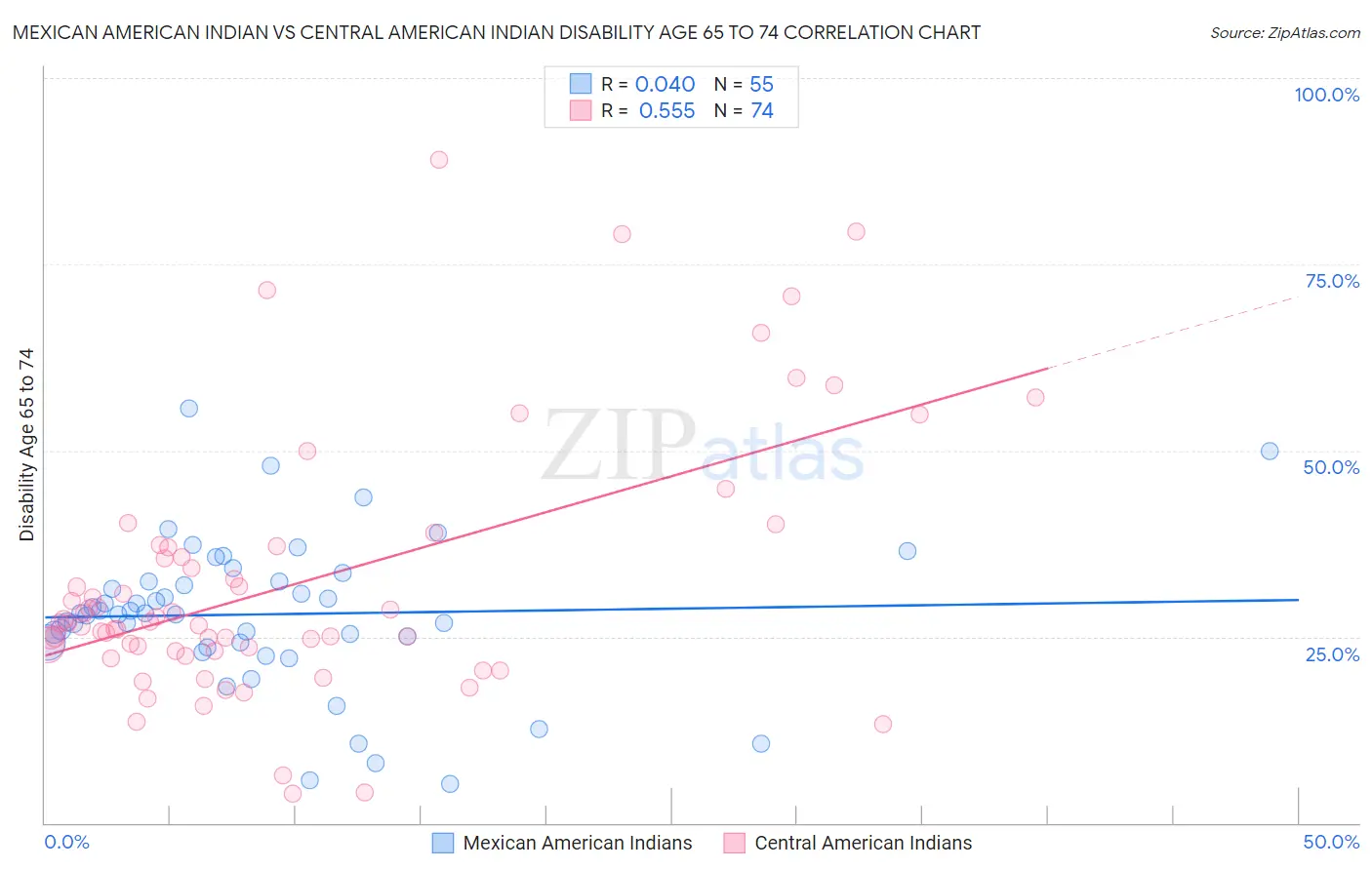 Mexican American Indian vs Central American Indian Disability Age 65 to 74