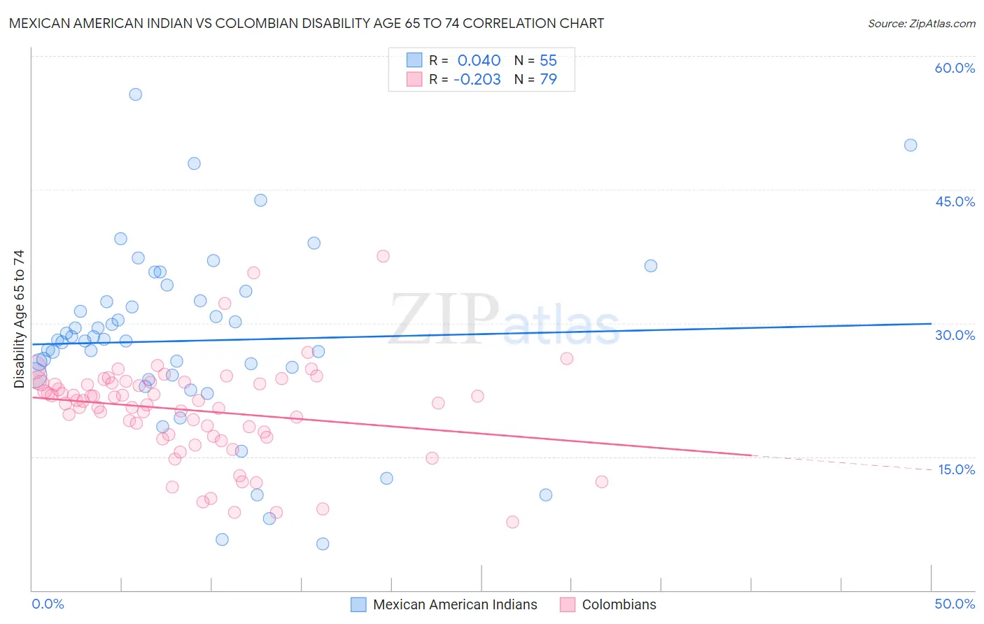 Mexican American Indian vs Colombian Disability Age 65 to 74