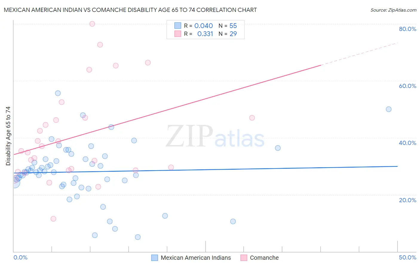 Mexican American Indian vs Comanche Disability Age 65 to 74