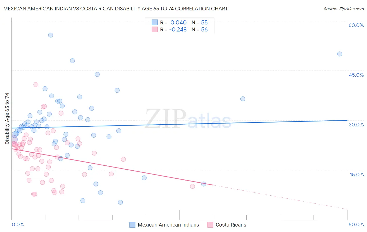 Mexican American Indian vs Costa Rican Disability Age 65 to 74