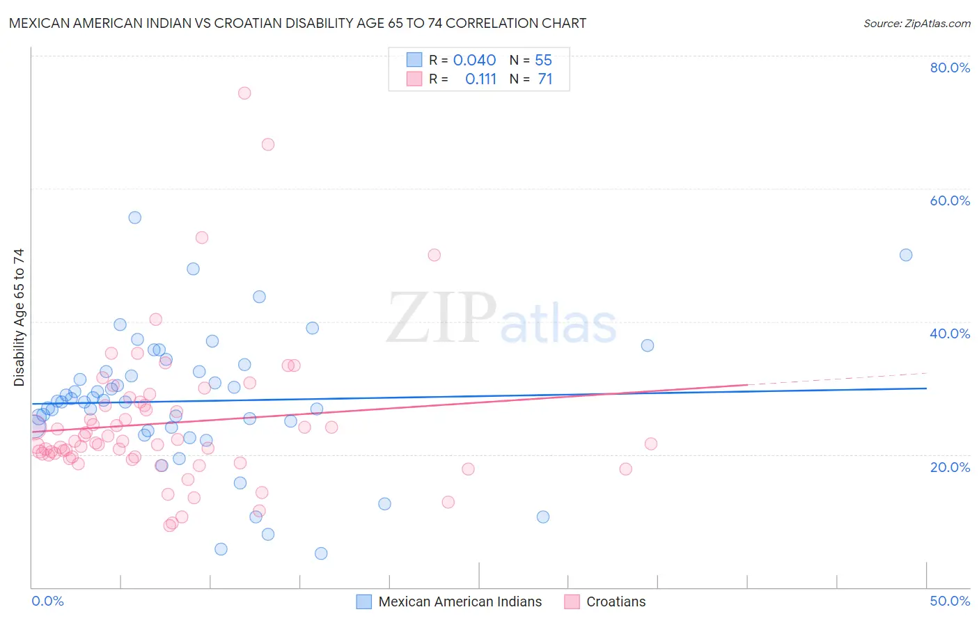 Mexican American Indian vs Croatian Disability Age 65 to 74