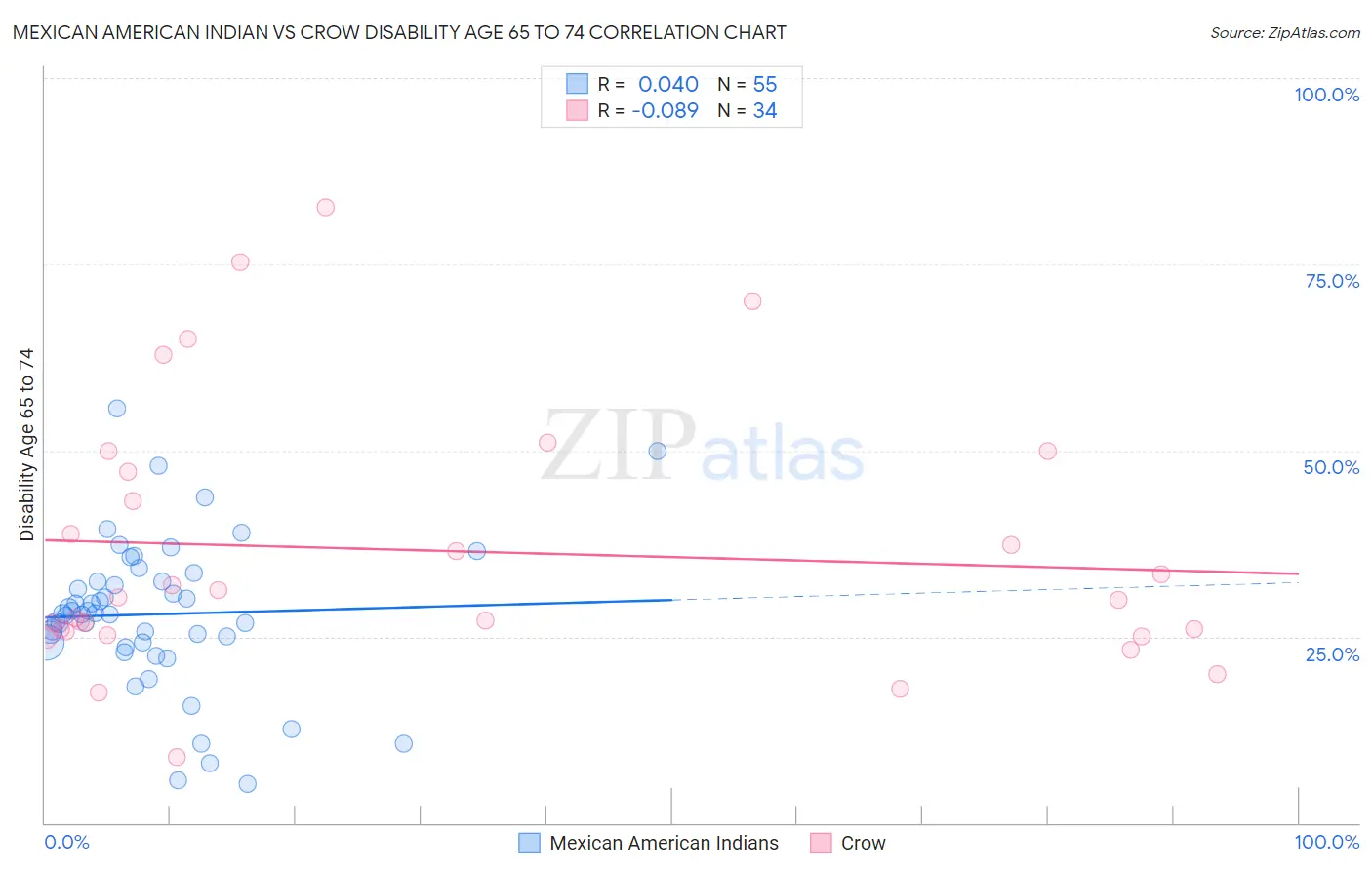 Mexican American Indian vs Crow Disability Age 65 to 74