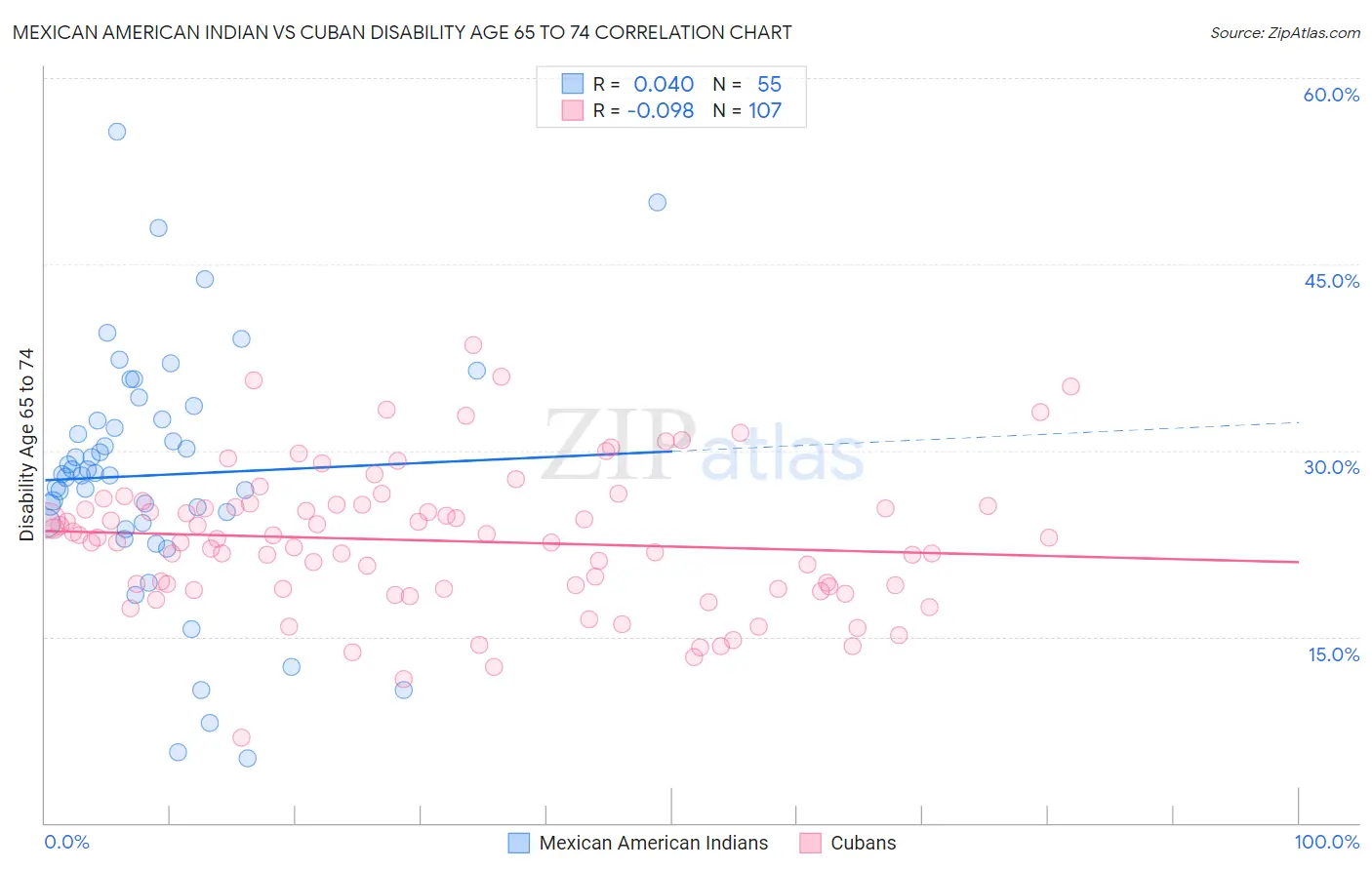 Mexican American Indian vs Cuban Disability Age 65 to 74
