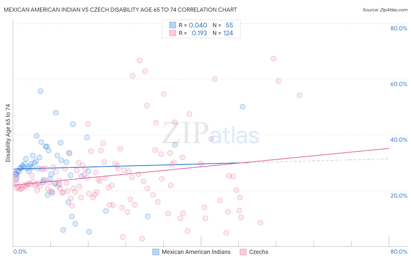 Mexican American Indian vs Czech Disability Age 65 to 74