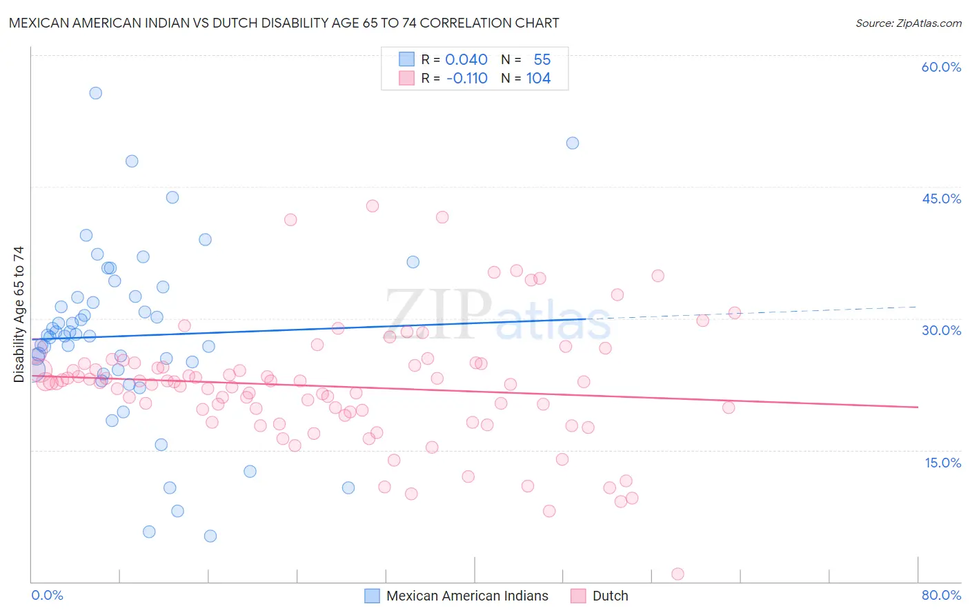 Mexican American Indian vs Dutch Disability Age 65 to 74