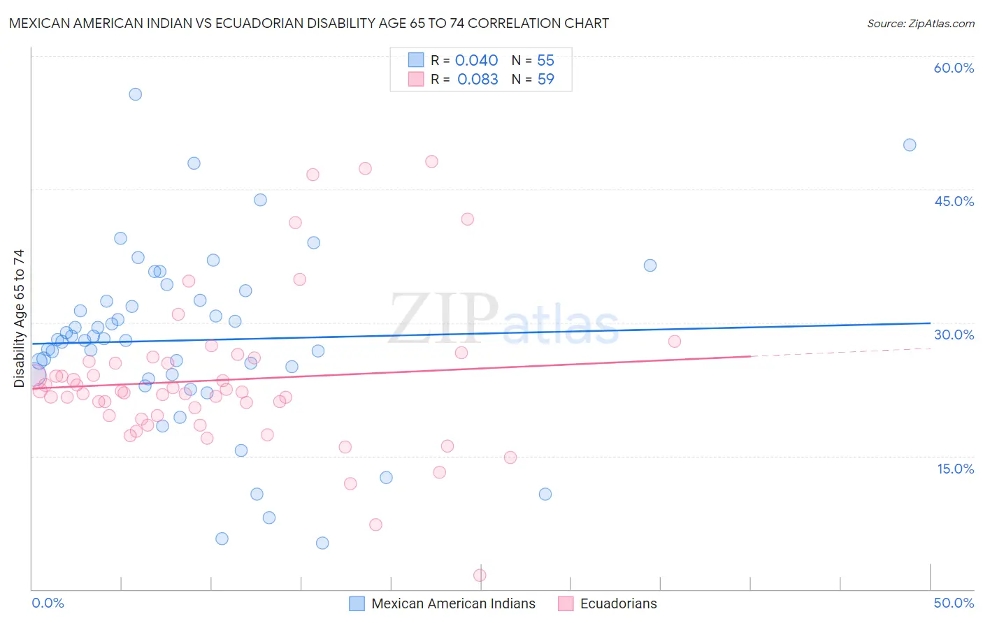 Mexican American Indian vs Ecuadorian Disability Age 65 to 74