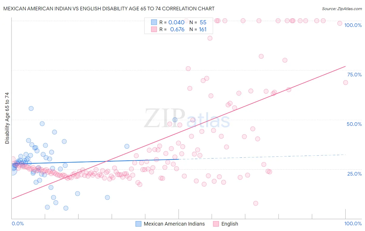 Mexican American Indian vs English Disability Age 65 to 74
