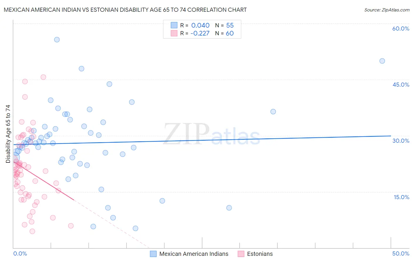 Mexican American Indian vs Estonian Disability Age 65 to 74