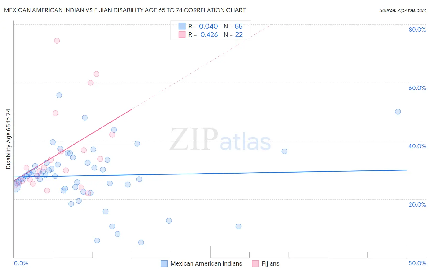 Mexican American Indian vs Fijian Disability Age 65 to 74
