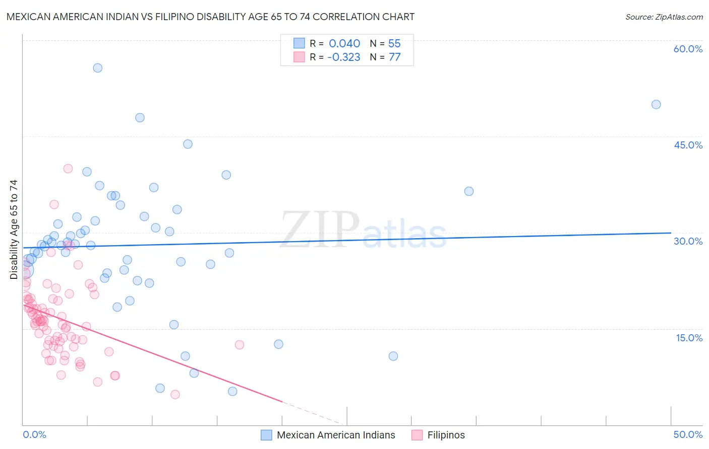 Mexican American Indian vs Filipino Disability Age 65 to 74