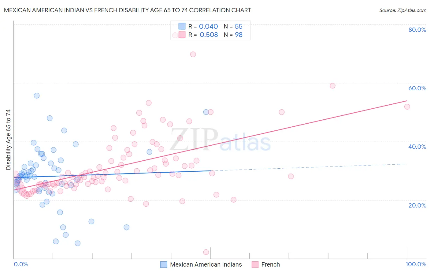Mexican American Indian vs French Disability Age 65 to 74