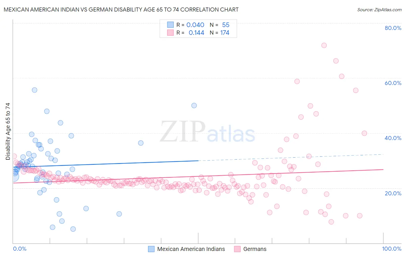 Mexican American Indian vs German Disability Age 65 to 74