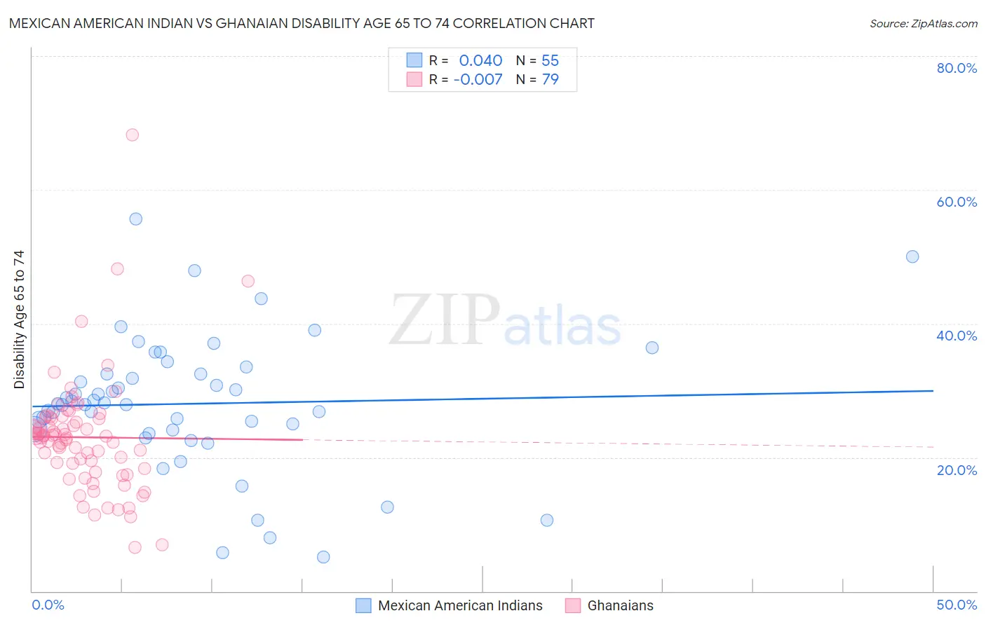 Mexican American Indian vs Ghanaian Disability Age 65 to 74