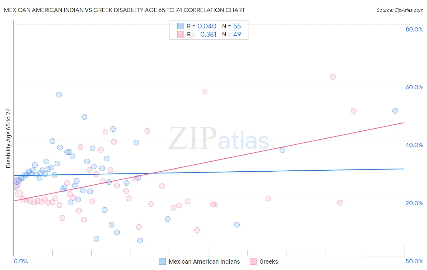Mexican American Indian vs Greek Disability Age 65 to 74