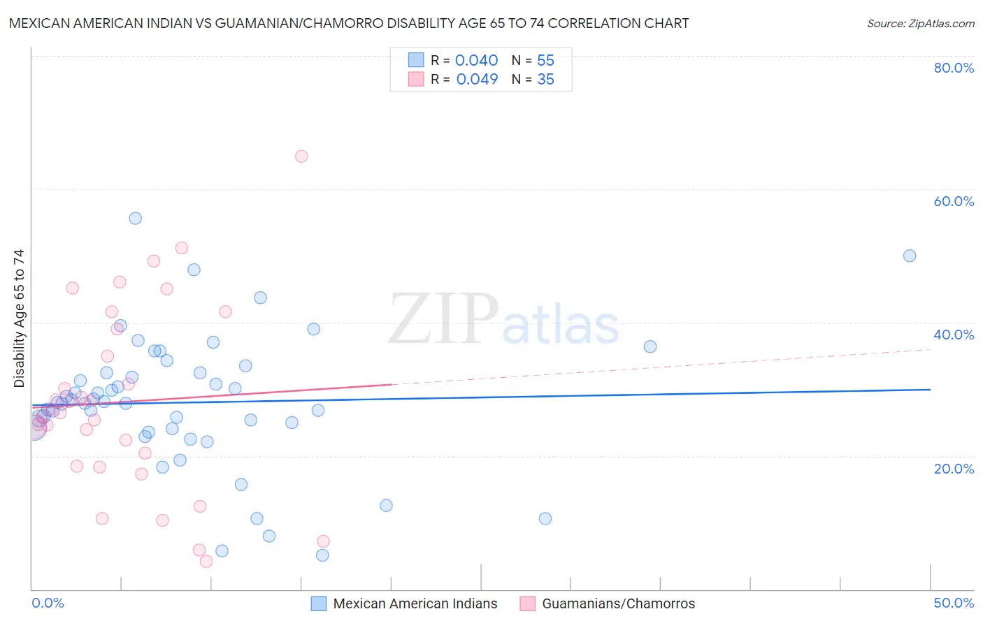Mexican American Indian vs Guamanian/Chamorro Disability Age 65 to 74