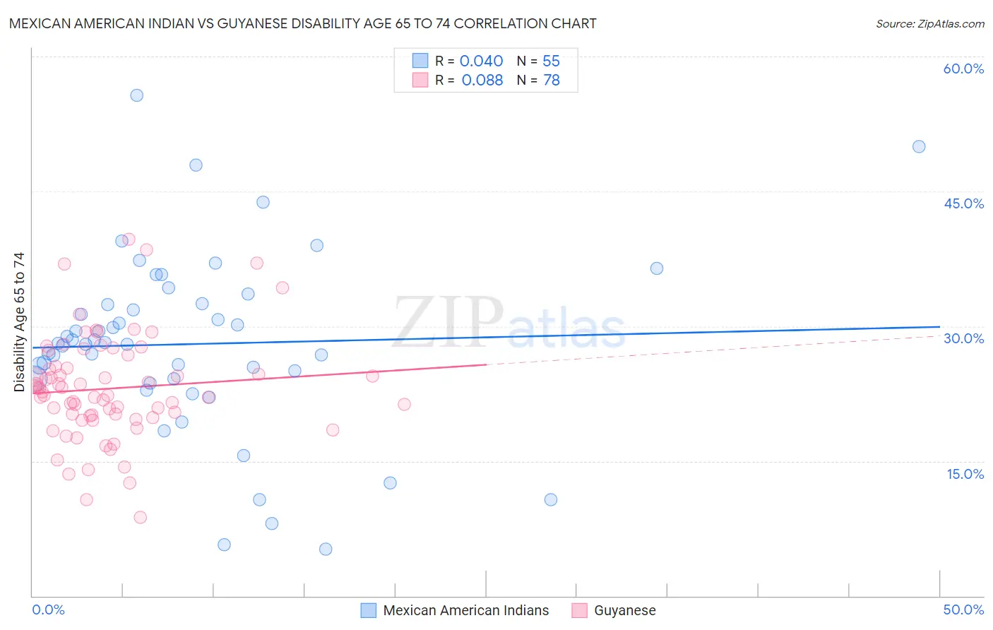 Mexican American Indian vs Guyanese Disability Age 65 to 74