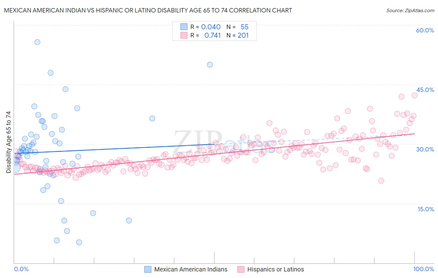 Mexican American Indian vs Hispanic or Latino Disability Age 65 to 74