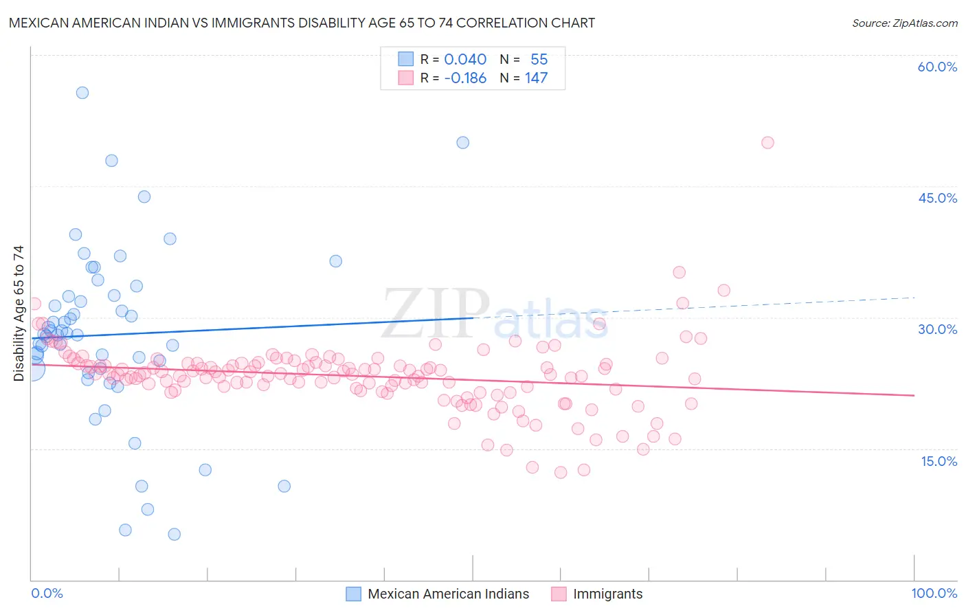 Mexican American Indian vs Immigrants Disability Age 65 to 74