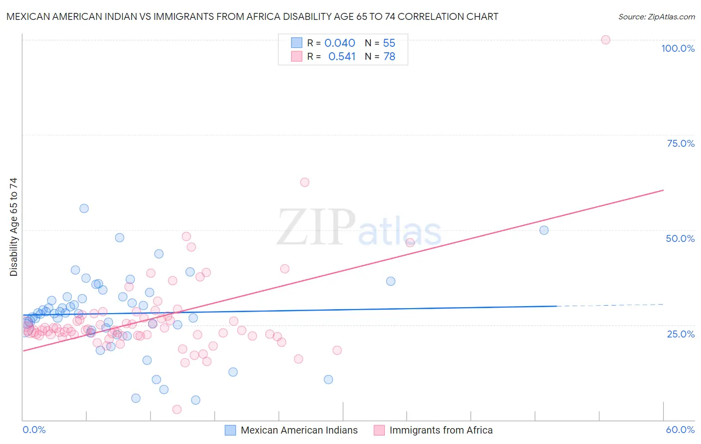 Mexican American Indian vs Immigrants from Africa Disability Age 65 to 74