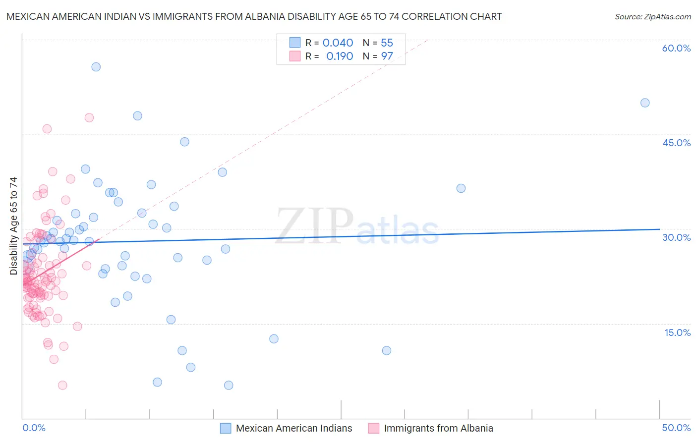 Mexican American Indian vs Immigrants from Albania Disability Age 65 to 74